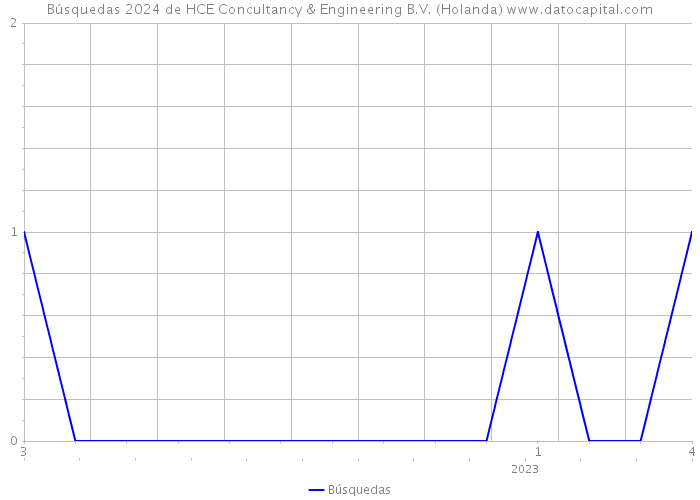 Búsquedas 2024 de HCE Concultancy & Engineering B.V. (Holanda) 