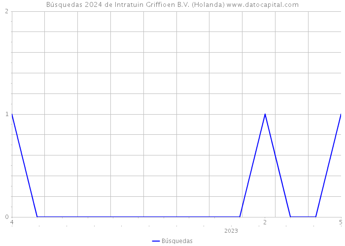 Búsquedas 2024 de Intratuin Griffioen B.V. (Holanda) 