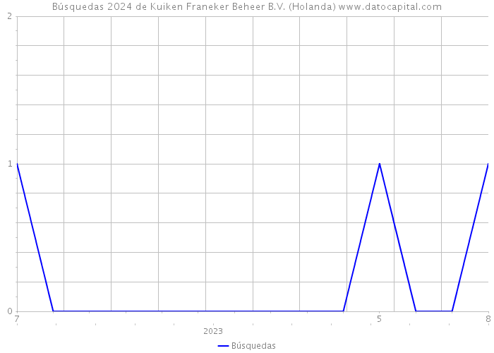 Búsquedas 2024 de Kuiken Franeker Beheer B.V. (Holanda) 