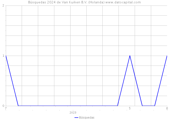 Búsquedas 2024 de Van Kuiken B.V. (Holanda) 