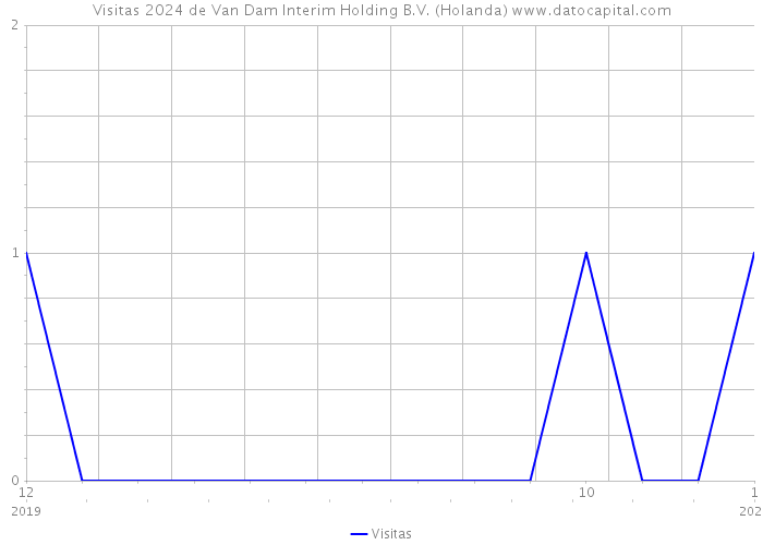 Visitas 2024 de Van Dam Interim Holding B.V. (Holanda) 