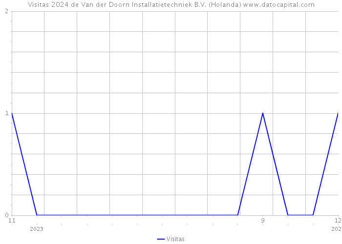 Visitas 2024 de Van der Doorn Installatietechniek B.V. (Holanda) 