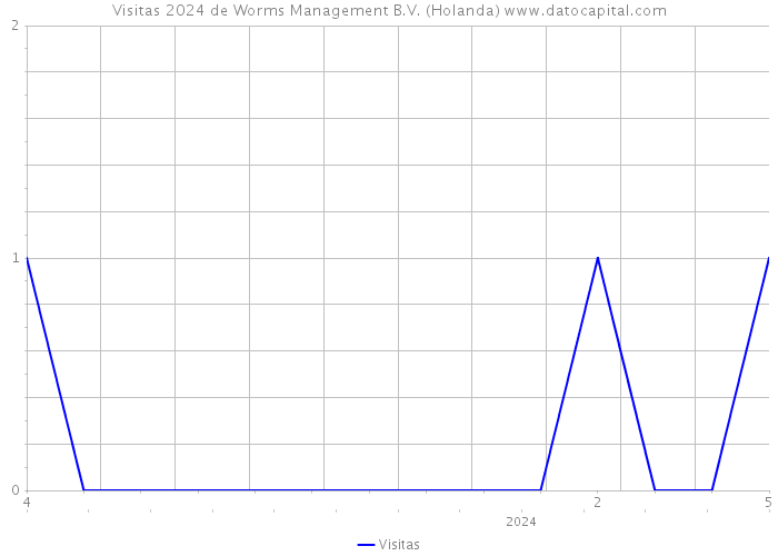 Visitas 2024 de Worms Management B.V. (Holanda) 