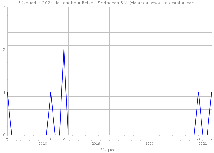 Búsquedas 2024 de Langhout Reizen Eindhoven B.V. (Holanda) 