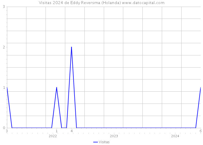 Visitas 2024 de Eddy Reversma (Holanda) 