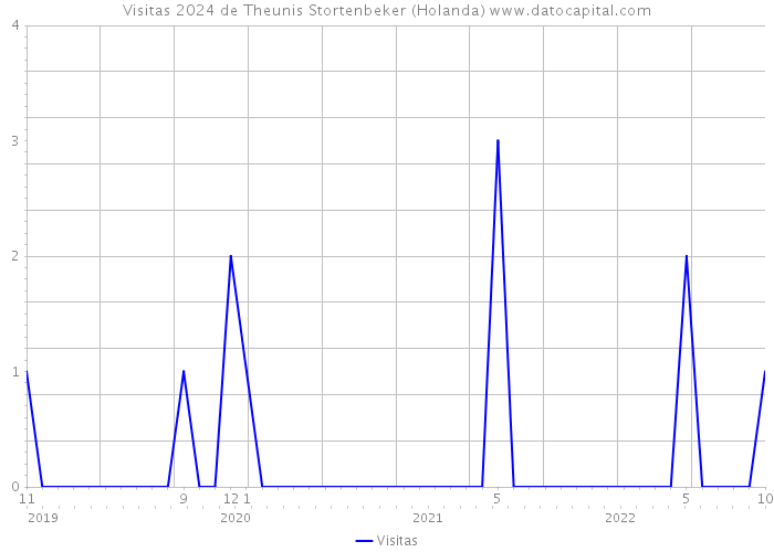 Visitas 2024 de Theunis Stortenbeker (Holanda) 