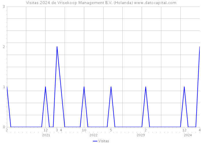 Visitas 2024 de Vrisekoop Management B.V. (Holanda) 