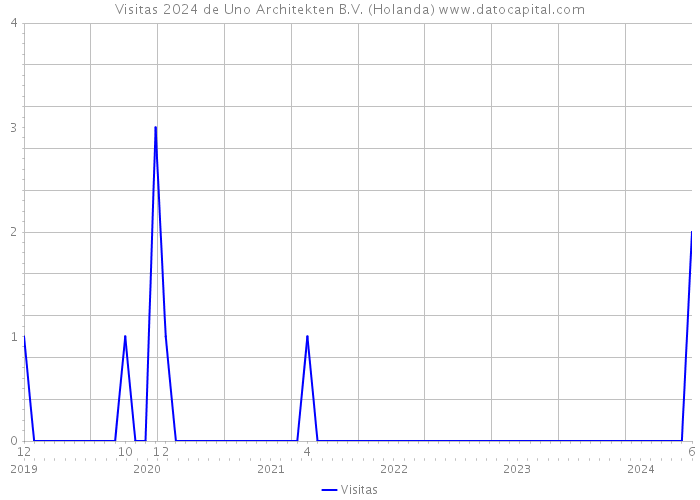 Visitas 2024 de Uno Architekten B.V. (Holanda) 