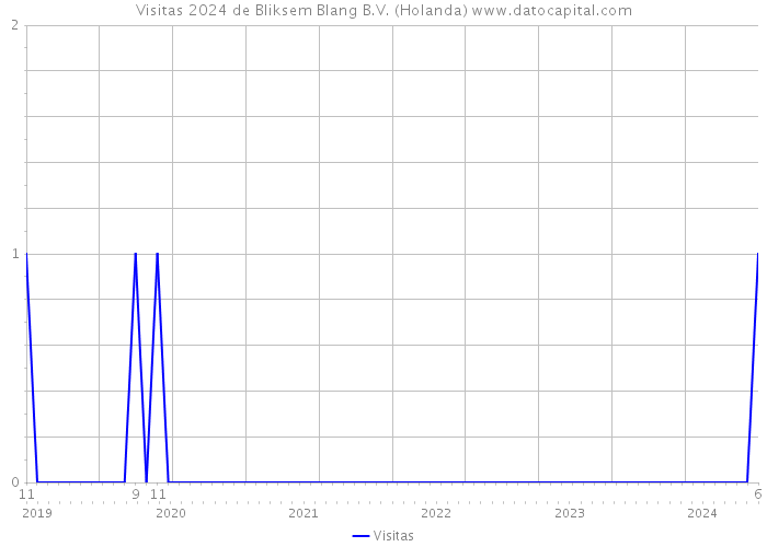 Visitas 2024 de Bliksem Blang B.V. (Holanda) 