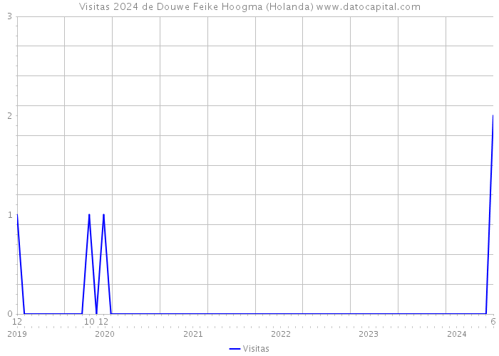 Visitas 2024 de Douwe Feike Hoogma (Holanda) 