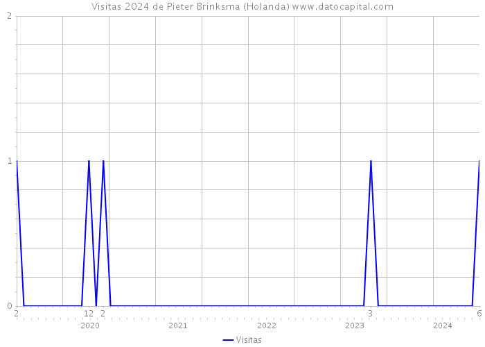 Visitas 2024 de Pieter Brinksma (Holanda) 