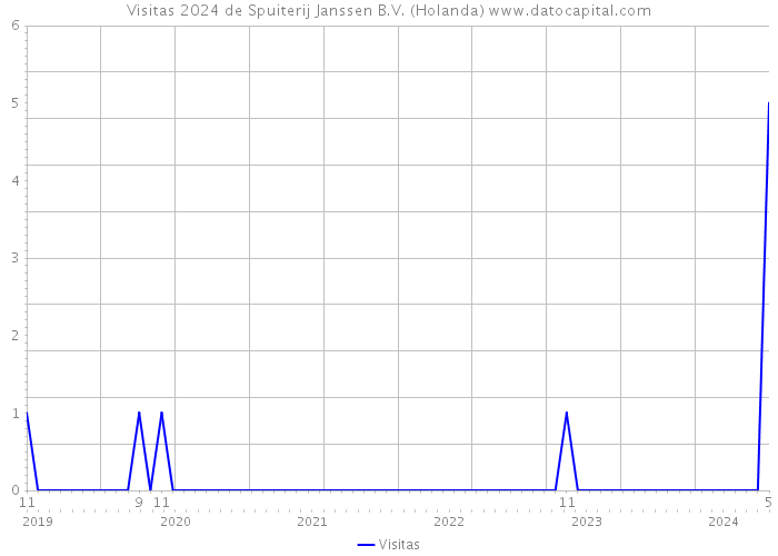 Visitas 2024 de Spuiterij Janssen B.V. (Holanda) 