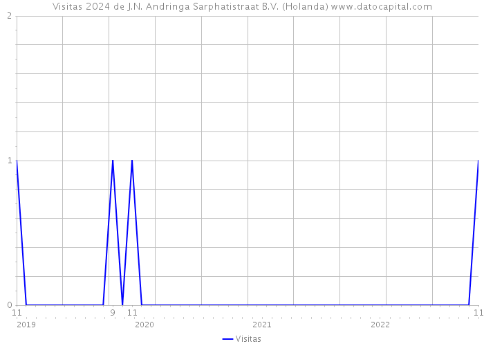 Visitas 2024 de J.N. Andringa Sarphatistraat B.V. (Holanda) 