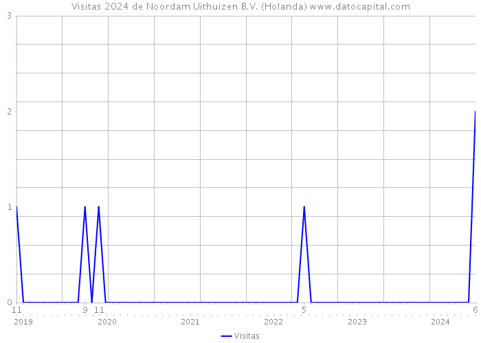 Visitas 2024 de Noordam Uithuizen B.V. (Holanda) 