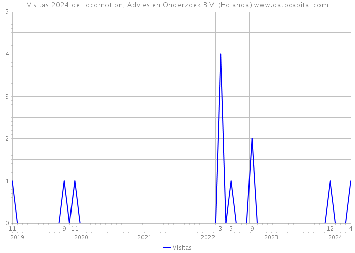 Visitas 2024 de Locomotion, Advies en Onderzoek B.V. (Holanda) 