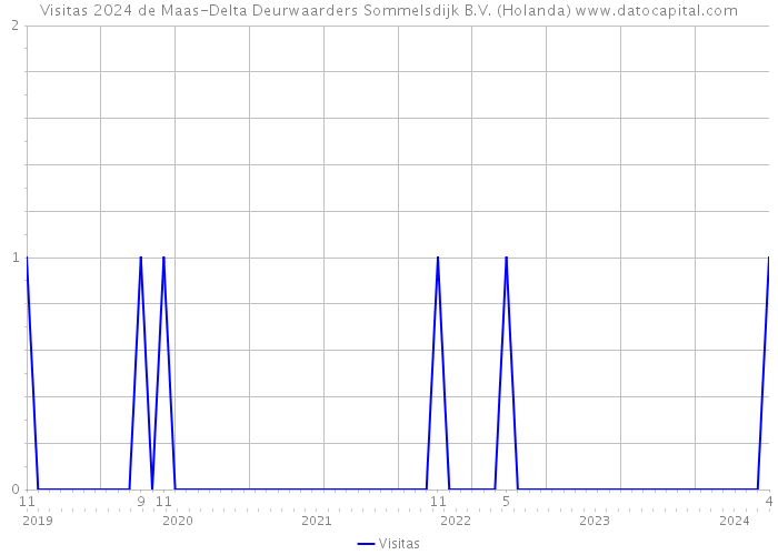 Visitas 2024 de Maas-Delta Deurwaarders Sommelsdijk B.V. (Holanda) 