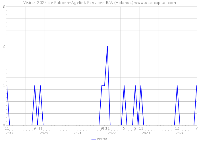 Visitas 2024 de Pubben-Agelink Pensioen B.V. (Holanda) 