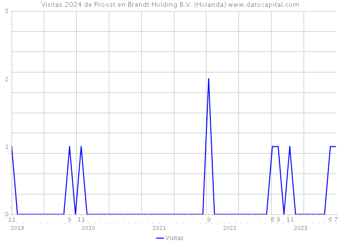Visitas 2024 de Proost en Brandt Holding B.V. (Holanda) 