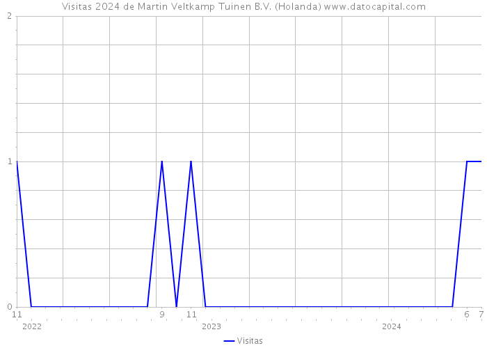 Visitas 2024 de Martin Veltkamp Tuinen B.V. (Holanda) 