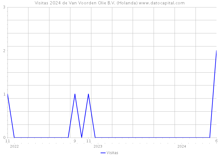 Visitas 2024 de Van Voorden Olie B.V. (Holanda) 