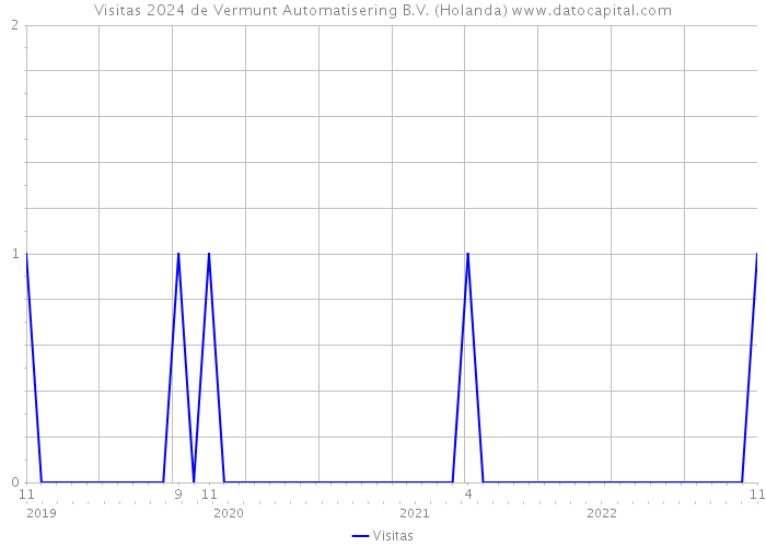 Visitas 2024 de Vermunt Automatisering B.V. (Holanda) 