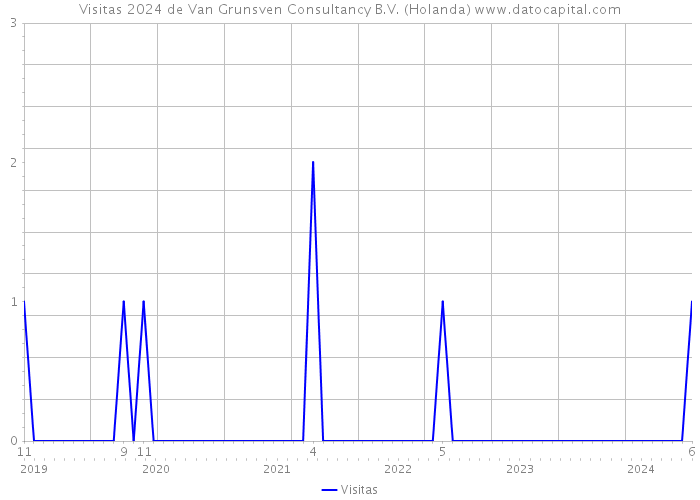 Visitas 2024 de Van Grunsven Consultancy B.V. (Holanda) 