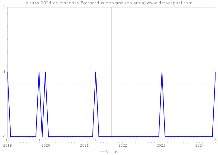 Visitas 2024 de Johannes Everhardus Hoogma (Holanda) 