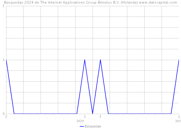Búsquedas 2024 de The Internet Applications Group Benelux B.V. (Holanda) 