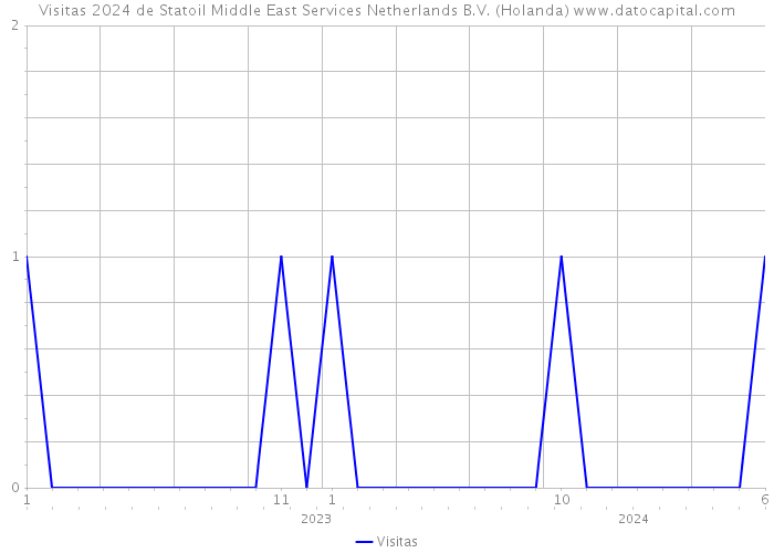 Visitas 2024 de Statoil Middle East Services Netherlands B.V. (Holanda) 