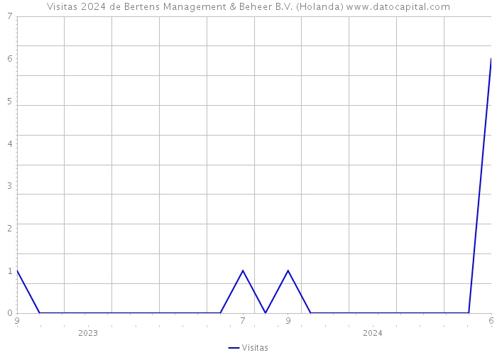 Visitas 2024 de Bertens Management & Beheer B.V. (Holanda) 