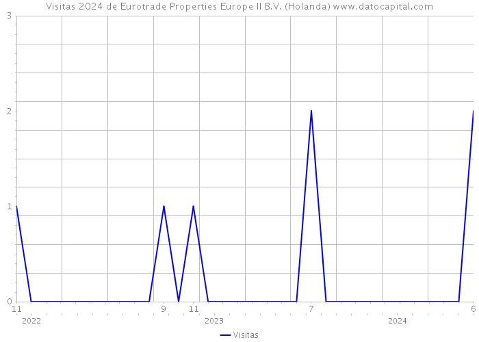 Visitas 2024 de Eurotrade Properties Europe II B.V. (Holanda) 