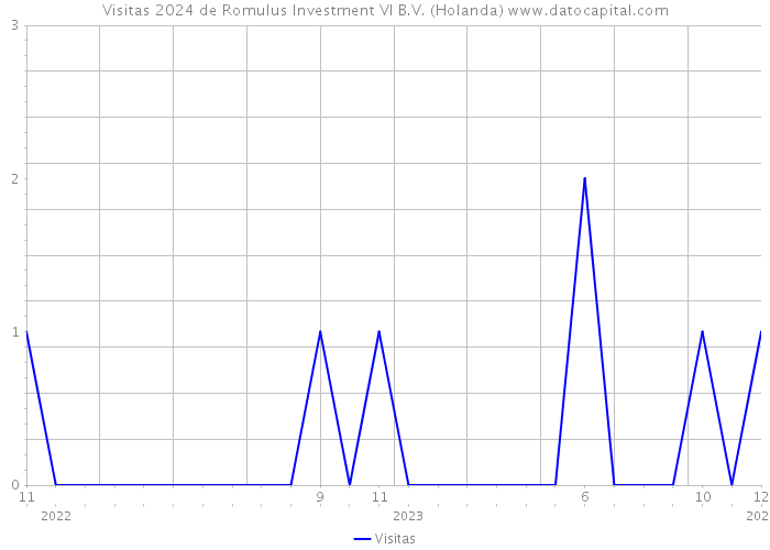 Visitas 2024 de Romulus Investment VI B.V. (Holanda) 