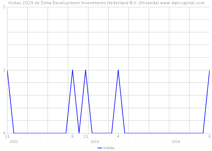 Visitas 2024 de Delta Development Investments Nederland B.V. (Holanda) 