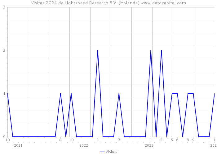 Visitas 2024 de Lightspeed Research B.V. (Holanda) 