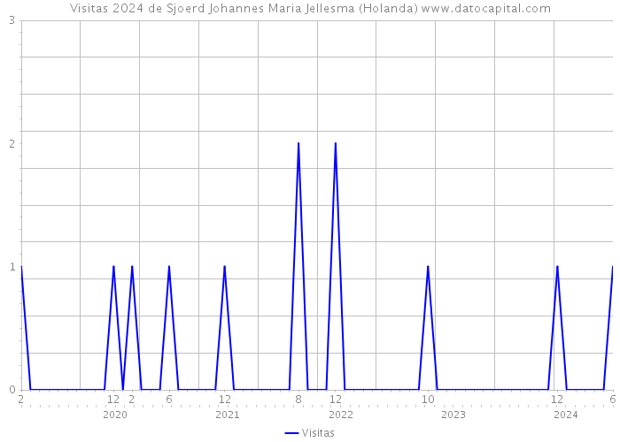 Visitas 2024 de Sjoerd Johannes Maria Jellesma (Holanda) 