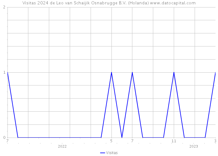 Visitas 2024 de Leo van Schaijik Osnabrugge B.V. (Holanda) 