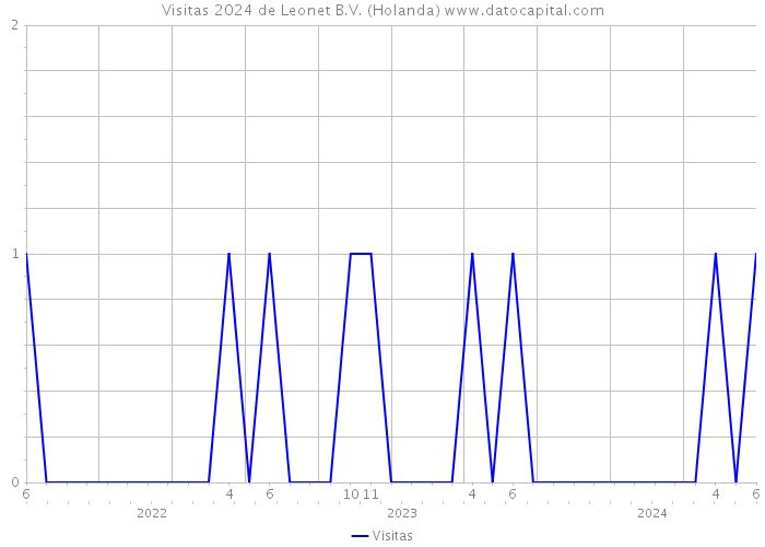 Visitas 2024 de Leonet B.V. (Holanda) 