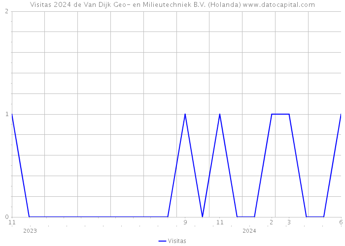 Visitas 2024 de Van Dijk Geo- en Milieutechniek B.V. (Holanda) 