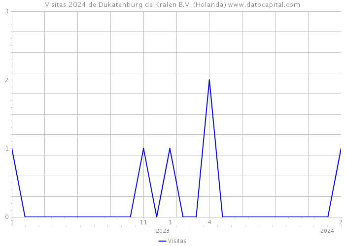 Visitas 2024 de Dukatenburg de Kralen B.V. (Holanda) 