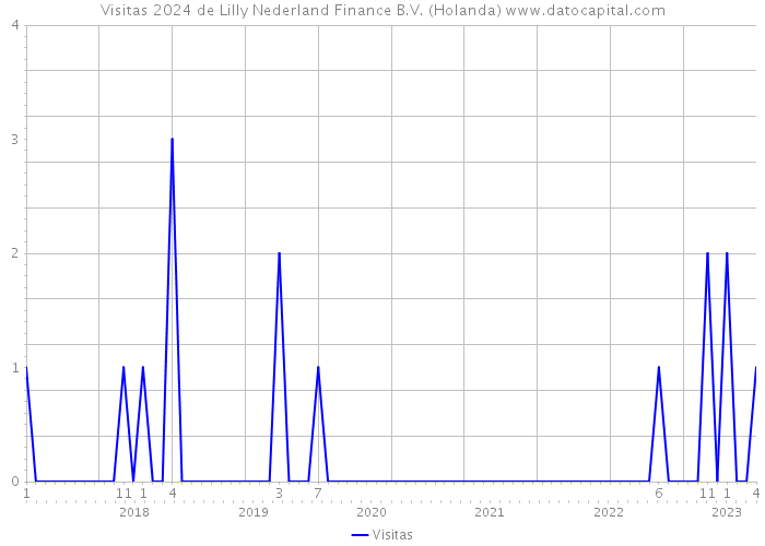 Visitas 2024 de Lilly Nederland Finance B.V. (Holanda) 