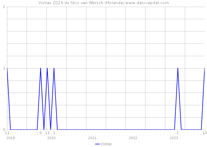 Visitas 2024 de Nico van Wersch (Holanda) 