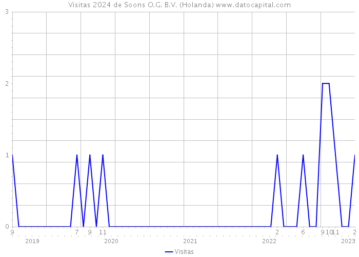 Visitas 2024 de Soons O.G. B.V. (Holanda) 