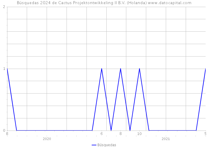 Búsquedas 2024 de Cactus Projektontwikkeling II B.V. (Holanda) 