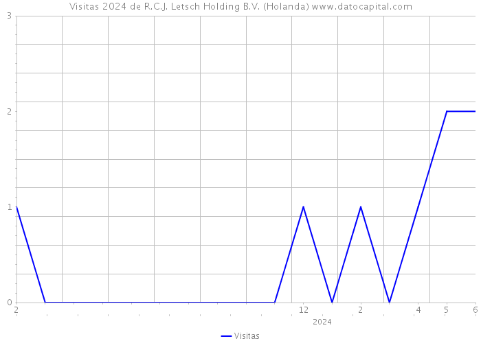 Visitas 2024 de R.C.J. Letsch Holding B.V. (Holanda) 