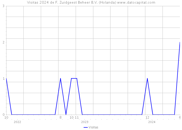 Visitas 2024 de F. Zuidgeest Beheer B.V. (Holanda) 