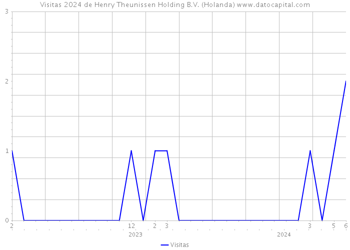 Visitas 2024 de Henry Theunissen Holding B.V. (Holanda) 