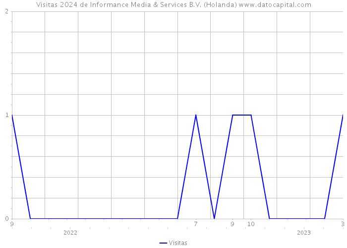 Visitas 2024 de Informance Media & Services B.V. (Holanda) 