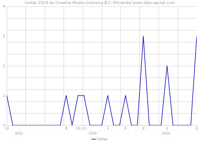 Visitas 2024 de Creative Media Licensing B.V. (Holanda) 