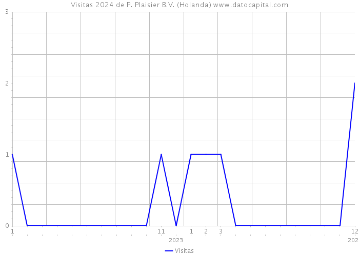 Visitas 2024 de P. Plaisier B.V. (Holanda) 