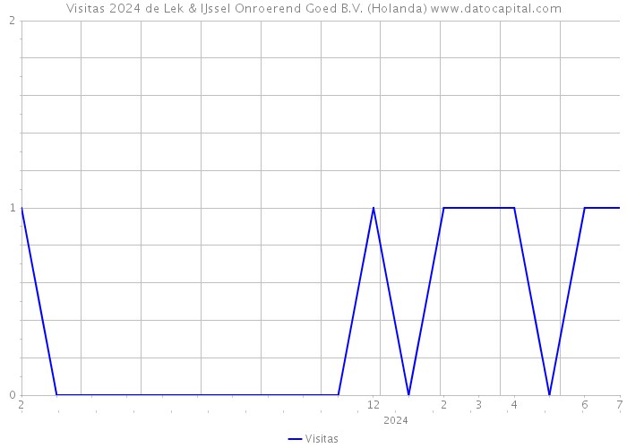 Visitas 2024 de Lek & IJssel Onroerend Goed B.V. (Holanda) 